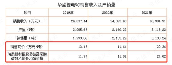 56亿到嘴肥肉拱手让人！长园集团与捡漏者的骚操作！华盛锂电神奇往事和矛盾的销售额数据