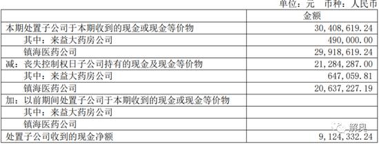 浙江医药怪事：旗下药店转让主动倒贴6000万！溢价收购为网上卖药牌照，同为亏损剥离同命不同价