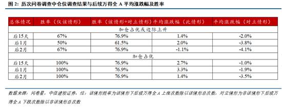 【中信建投策略】当讨论机构预期时，应该关注什么？——历次机构预期调查指示意义