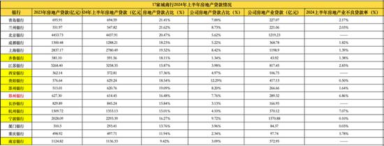 17家A股城商行上半年房贷版图:半数规模缩量 3家公司房贷不良率超5% 第1张 17家A股城商行上半年房贷版图:半数规模缩量 3家公司房贷不良率超5% 第1张