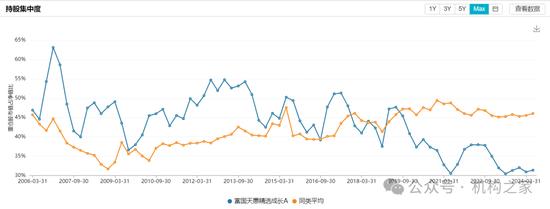 长期满仓、常年持股超200只！富国基金朱少醒产品净值跌回2019年