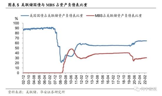 深度|除了加息，我们还需要担忧美联储缩表吗？