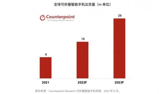 全球折叠屏智能手机出货量预估(单位:百万台) 资料来源:Counterpoint Research 折叠屏智能手机预测服务,2022 年 8 月