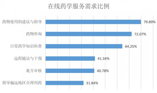 药品网售新规明起施行：8成用户希望获得药物使用指导，超9成用户关注药盒展示问题