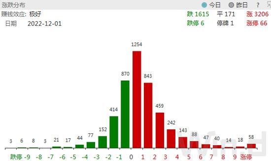 A股12月开门红，消费、信创涨停板刷屏，北上资金百亿追高买入