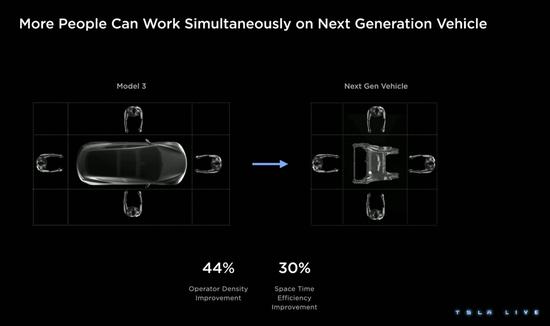 直击特斯拉投资者日：下一代汽车可以由更多人同时组装 组装成本降低50%