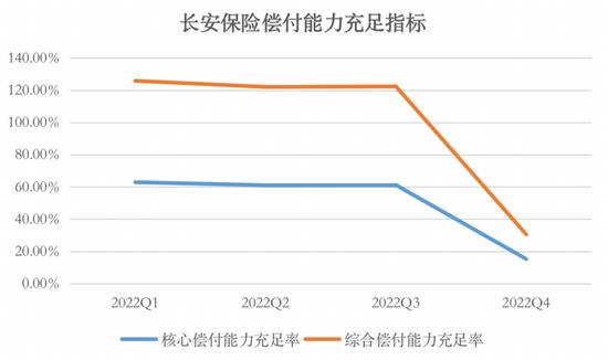 长安保险评级遭下调 偿付能力不达标 股权质押比例超四成