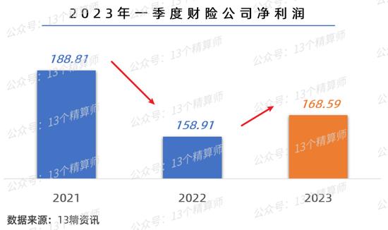 2023一季度财险公司利润榜&成本率榜：行业规模与效益双升，两家险企偿付能力不足...