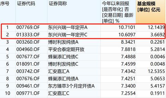 债券基金东兴兴瑞今年回报11%，有什么硬伤吗？