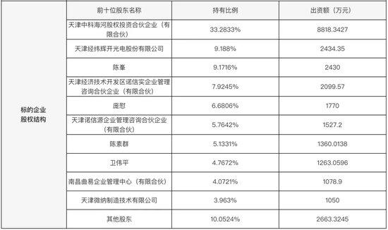 著名投资人卫伟平挂牌转让诺思，经纬辉开大涨！