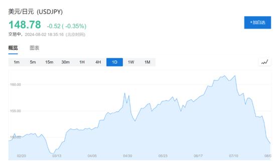 衰退恐慌加剧，纳指大跌3.5%，英特尔暴跌30%，恐慌指数VIX涨超53%，人民币涨超1000点