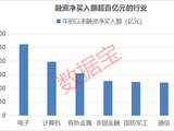 突破2.7万亿元！7个行业开年获百亿资金流入，杠杆资金加仓的业绩预增股名单出炉