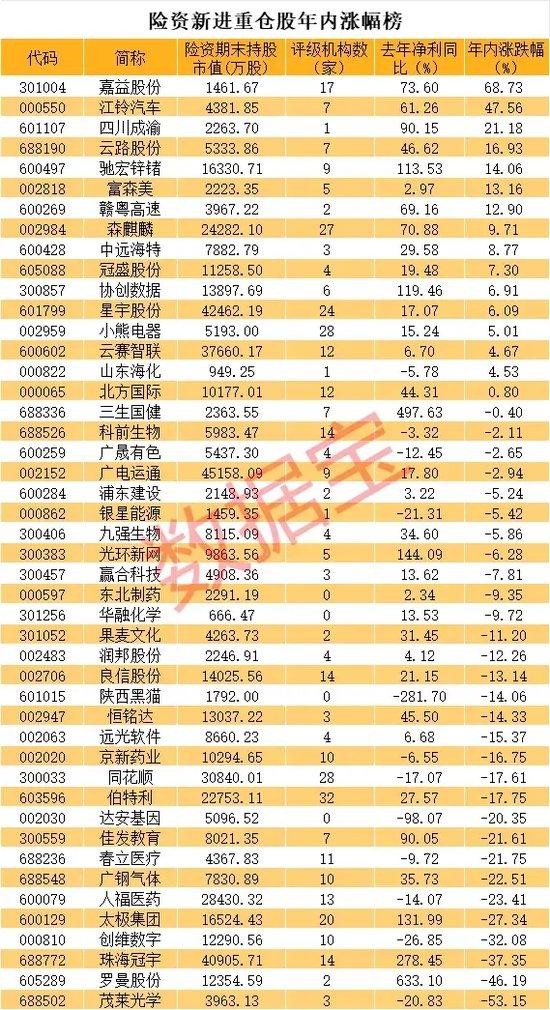 最新险资重仓股曝光！8000亿大白马获重仓531亿元，这一小盘股也被盯上，多只新进绩优股机构关注度高