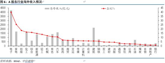 中信建投：若人民币贬值，哪些行业受益？