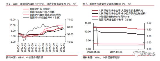 中信证券明明：如何看待中美利差倒挂的原因和影响？