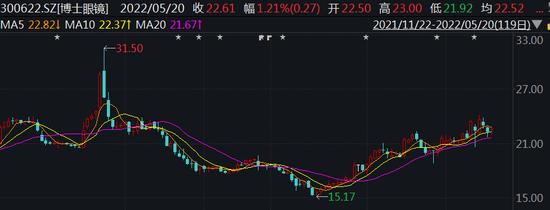 实控人协议转股私募1.57亿接盘？Q1业绩“变脸”博士眼镜前景如何？