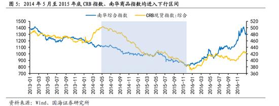 国海策略：大宗商品价格回落，哪些行业有望受益？