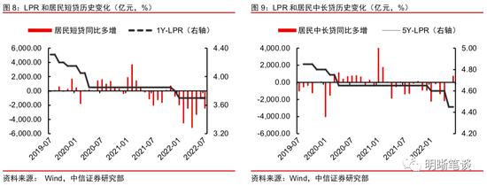 中信明明：调降LPR是刺激信贷的“速效药”吗？