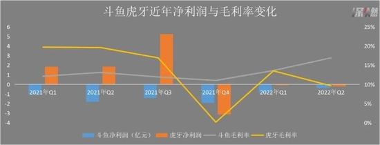 “砸锅卖铁”，斗鱼虎牙还是亏了