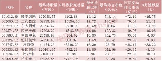 爆买“宁王”超43亿元，8月北向资金大调仓，逆市净流入超120亿（附名单）