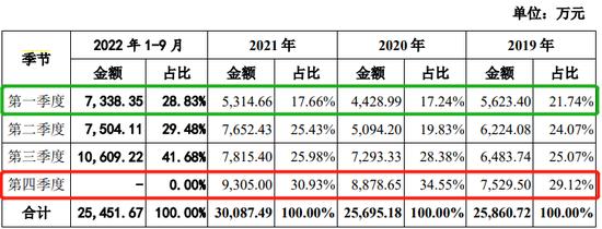 低级错误...IPO招股书存错别字、披露不准确、前后表述不一致