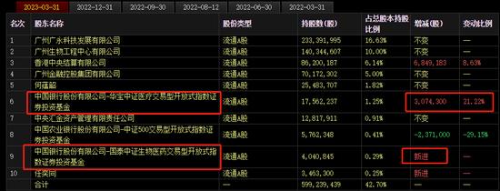 3分钟跌停！昔日牛股一季度净利润骤降97%！两家公募基金中招