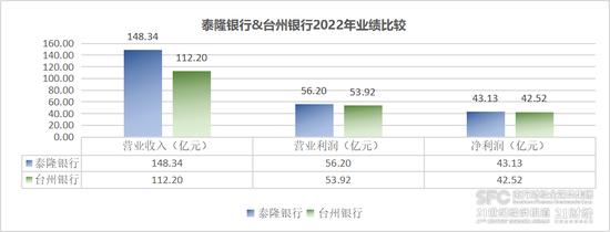 泰隆银行2022年净利润、资产总额为什么反超台州银行？