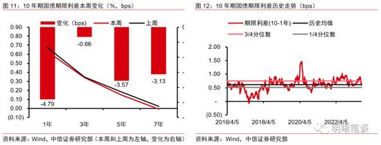 中信明明：债券牛市结束了吗？