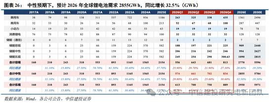 中信建投：锂电通胀开始，产能刚性环节价格趋势明确，上限难以捉摸