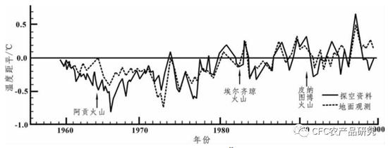 汤加火山喷发对全球气候影响及火山活动的周期性规律研究