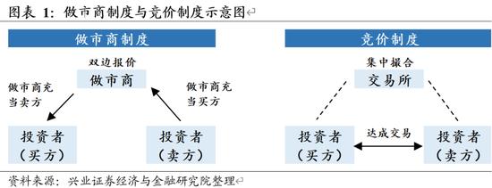 兴证策略：科创板做市商制度有望提升科创板流动性、增强价格发现、提高稳定性 有利于科创板长远发展