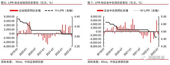 中信明明：调降LPR是刺激信贷的“速效药”吗？