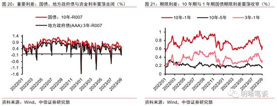 中信明明：债券牛市结束了吗？