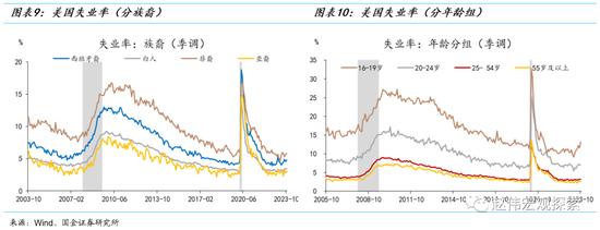 消费之“源”：美国消费韧性的4个解释（国金宏观·赵伟团队）