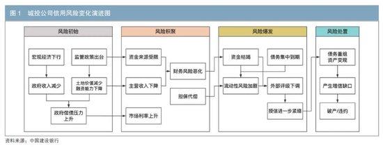 城投债|城投公司信用量化分析研究