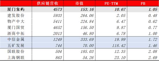 厦门象屿的危与机——兼论大宗供应链企业的商业模式与发展趋势