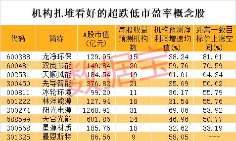 这个板块逆市大涨，多只龙头触底反弹！氢能产业发展加速，超跌+低市盈率+高增长潜力股请收藏