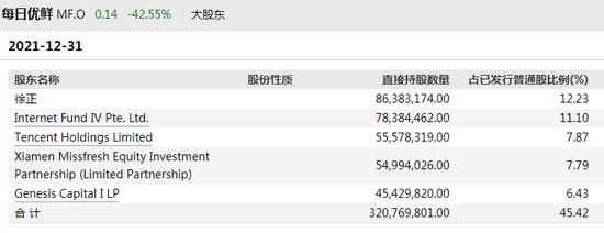 青岛国资20亿投资只剩1600万，每日优鲜150亿总融资已烧完？股价暴跌99%！