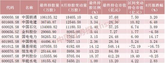 爆买“宁王”超43亿元，8月北向资金大调仓，逆市净流入超120亿（附名单）