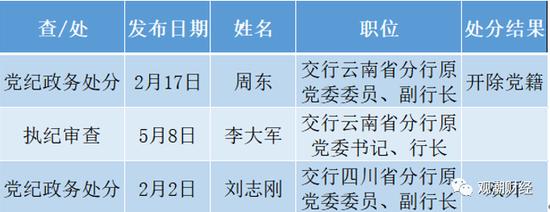 赵富洲、张东向被查！金融反腐，年内被查人数增至87人