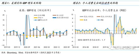 消费之“源”：美国消费韧性的4个解释（国金宏观·赵伟团队）