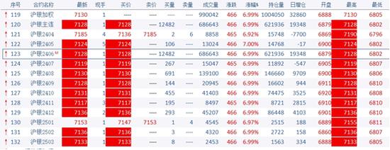 白银期货盘中涨停6.99%，价格首超2020年最高位，宏观利空不敌看涨氛围