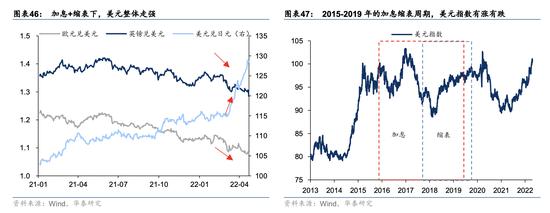 缩表对美国影响多大？相当于加息90个基点，四年内达到210个基点！