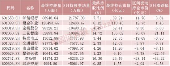 爆买“宁王”超43亿元，8月北向资金大调仓，逆市净流入超120亿（附名单）