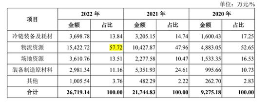 高瓴看好，毛利率却降了又降，上海生生能成医药冷链“第一股”吗？