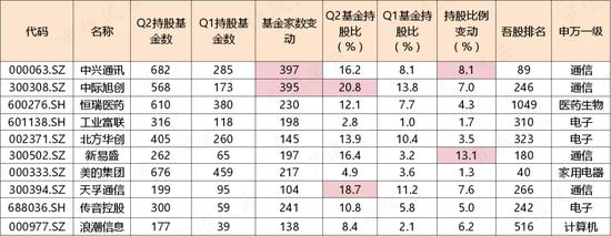 二季度公募基金抱团被定点狙击，重仓股纷纷大跌，投研团队都去打掼蛋了？