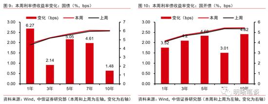 中信明明：债券牛市结束了吗？