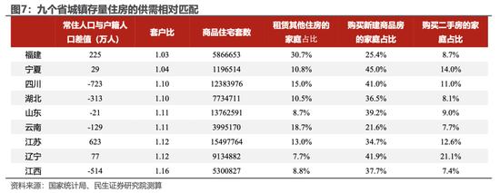 民生证券：哪些地区还缺房子？