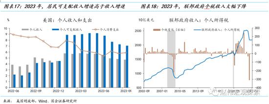 消费之“源”：美国消费韧性的4个解释（国金宏观·赵伟团队）