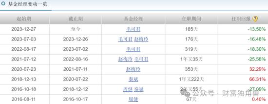 东吴基金毛可君旗下基金近3年亏60%，押注恒瑞医药致最大回撤57%